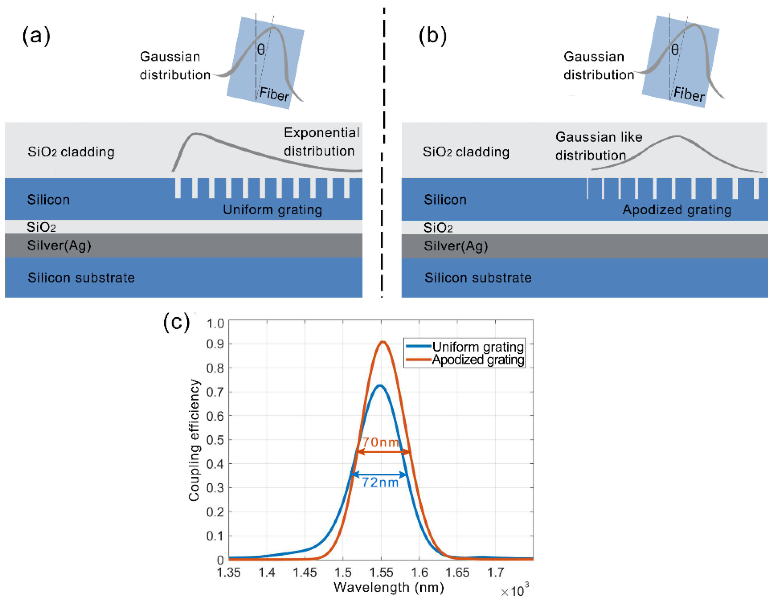 Photonics Free FullText HighEfficiency Broadband Grating Couplers
