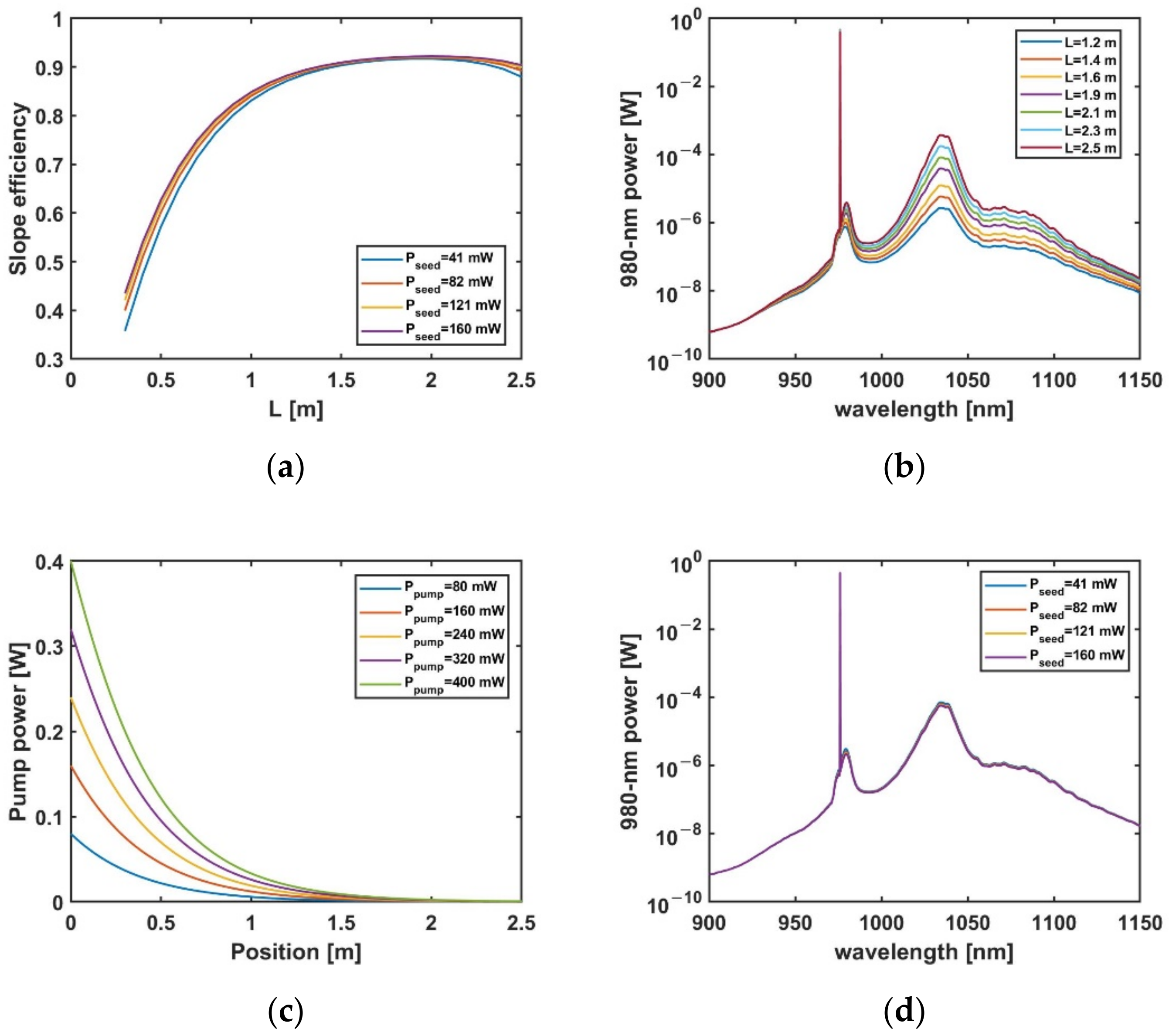 Pump Absorption in Amplifier Fibers