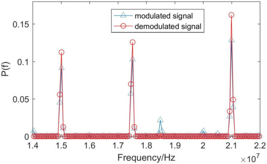 Phase Modulation Spectrogram Phase-Shift Laser Ranging Technology Based on Multi-Frequency Carrier ...