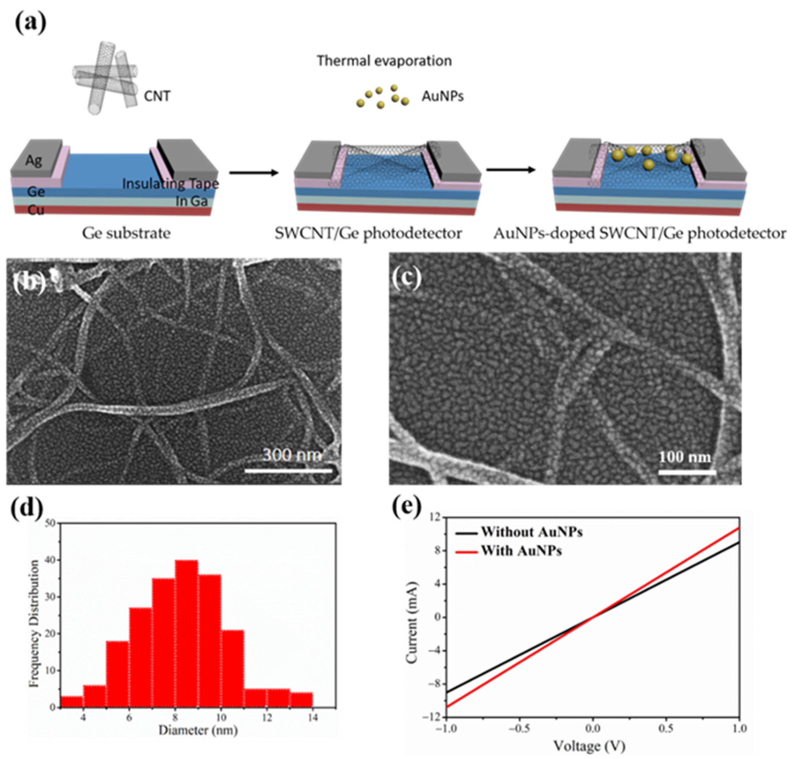 Photonics Free FullText Enhanced Performance of SingleWalled