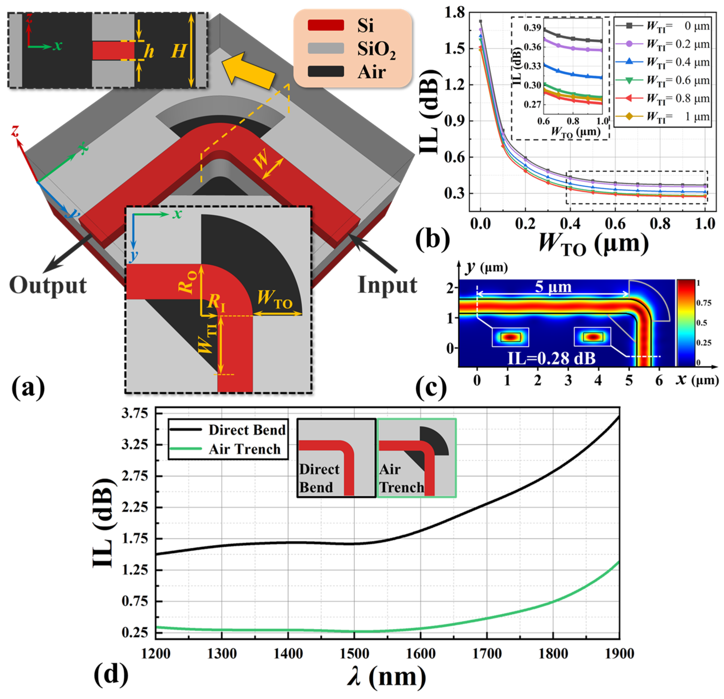 Design of Compact, Broadband, and Low-Loss Silicon Waveguide Bends with ...
