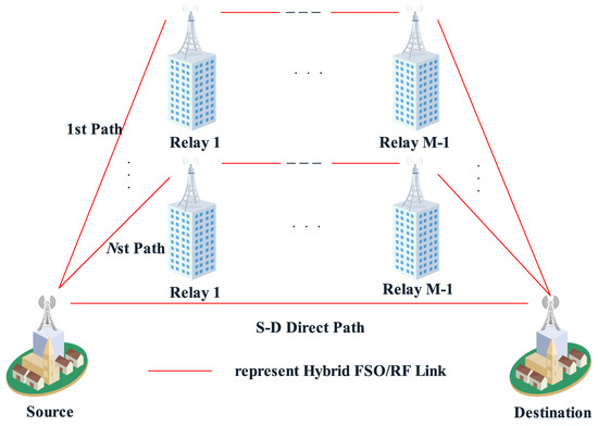 Performance Analysis of a Multi-Hop Parallel Hybrid FSO/RF System over ...