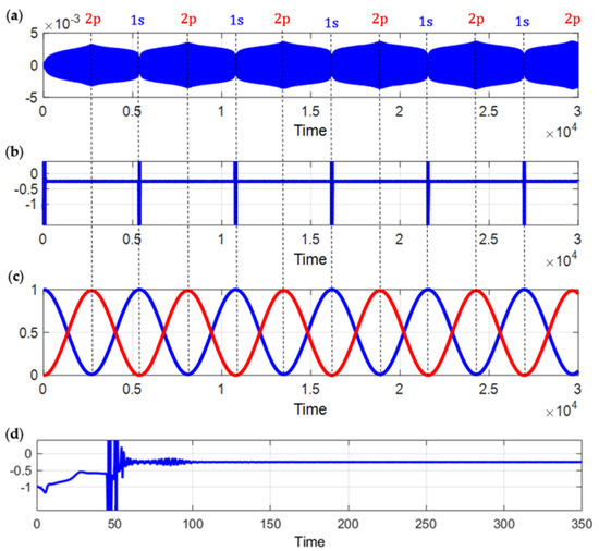 Orbital and Spin Dynamics of Electron's States Transition in Orbital and Spin Dynamics of Electron's States Transition in