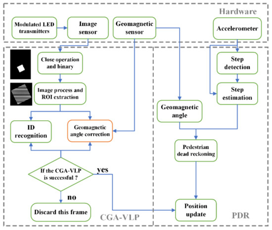 CGA-VLP: High Accuracy Visible Light Positioning Algorithm Using Single ...