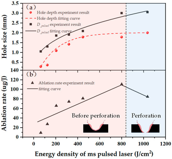 Photonics Free FullText Research on the Ablation Characteristics