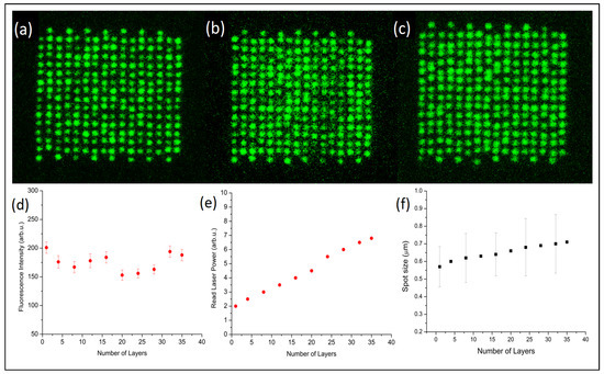 Optimization of Multi-Layer Data Recording and Reading in an Optical Disc