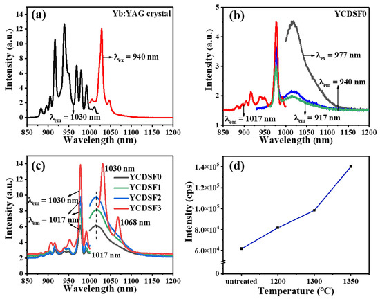 Heat-Induced Emission Enhancement in a Yb:YAG Crystal