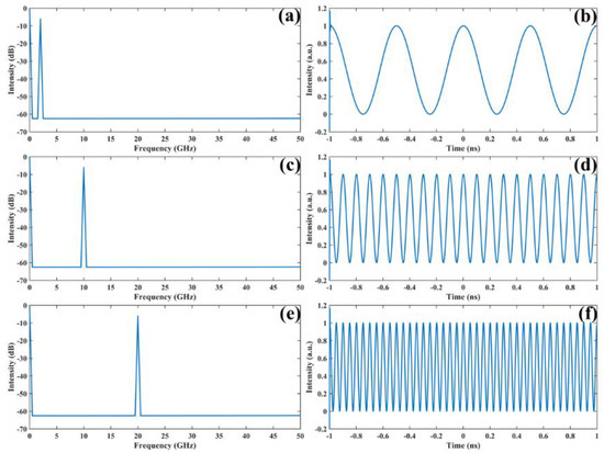 Theoretical and Experimental Investigations of Tunable