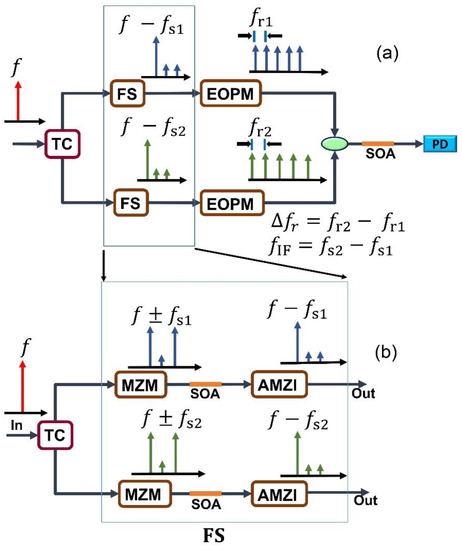 Photonic Integrated Frequency Shifter Based on Double Side