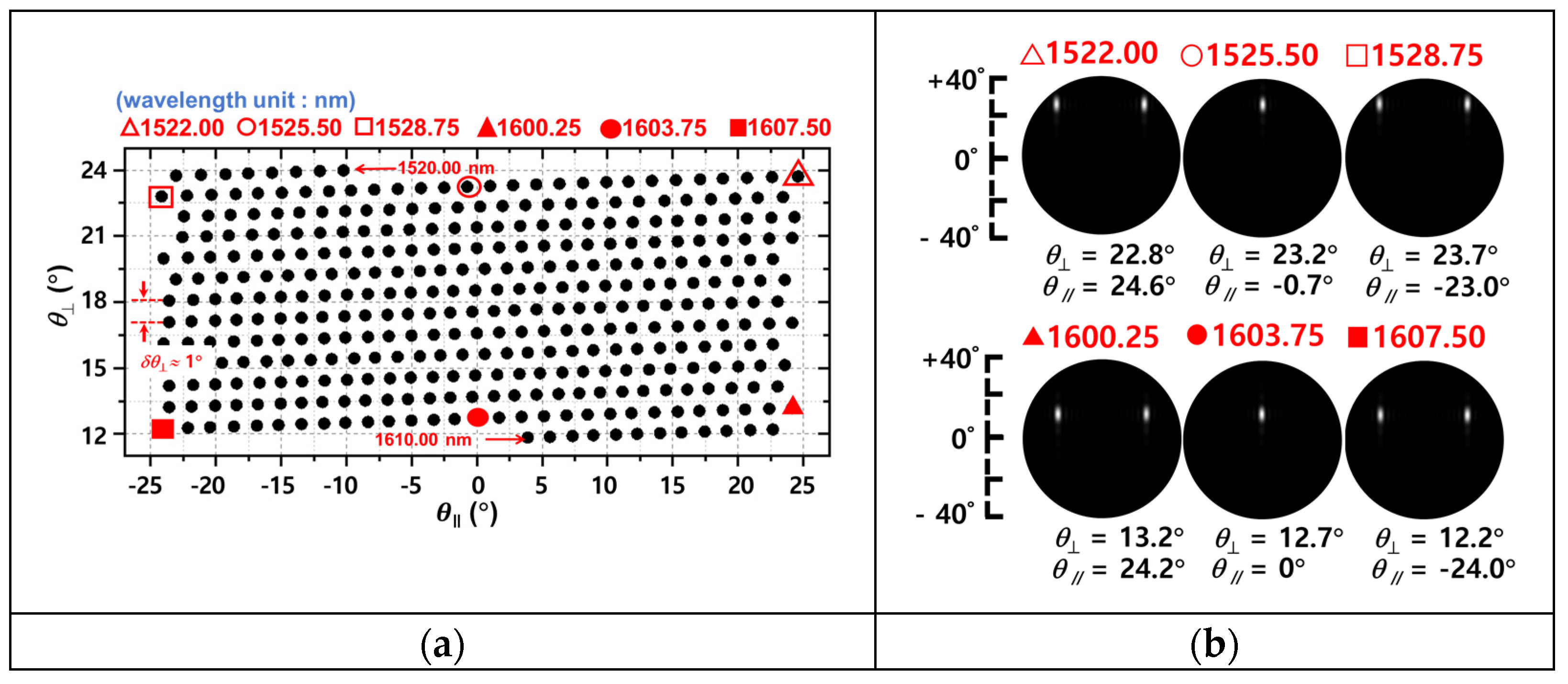 Demonstration of Two-Dimensional Beam Steering through Wavelength ...