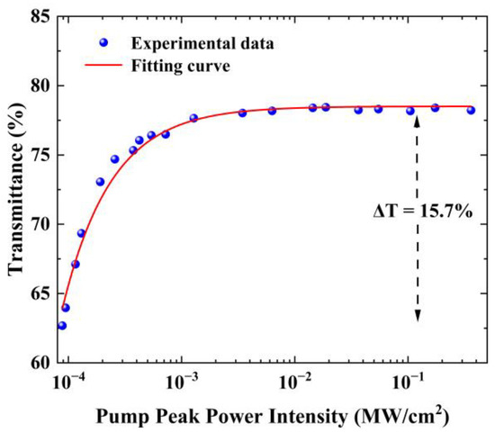 Silver Nanoplate Composites as Nonlinear Saturable Absorbers