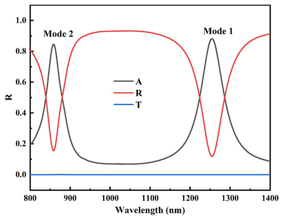 A Dual-Band Carbon Dioxide Sensor Based on Metal–TiO2–Metal