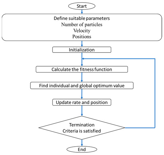 A Novel Metaheuristic Approach for Solar Photovoltaic Parameter ...