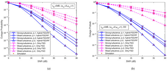 Systematic Performance Analysis of Hybrid FSO/RF System over ...
