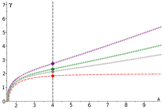 Plots of the GAM (rectangular) and EGAM (diamond) roots mapping on the