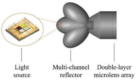 Design of a Multi-Channel High-Power Color-Mixing Optical System Based ...