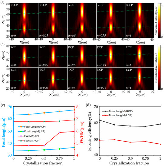 Mid-Infrared Continuous Varifocal Metalens with Adjustable