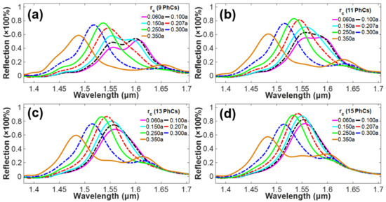 Investigation of Optical-Switching Mechanism Using Guided Mode Resonances