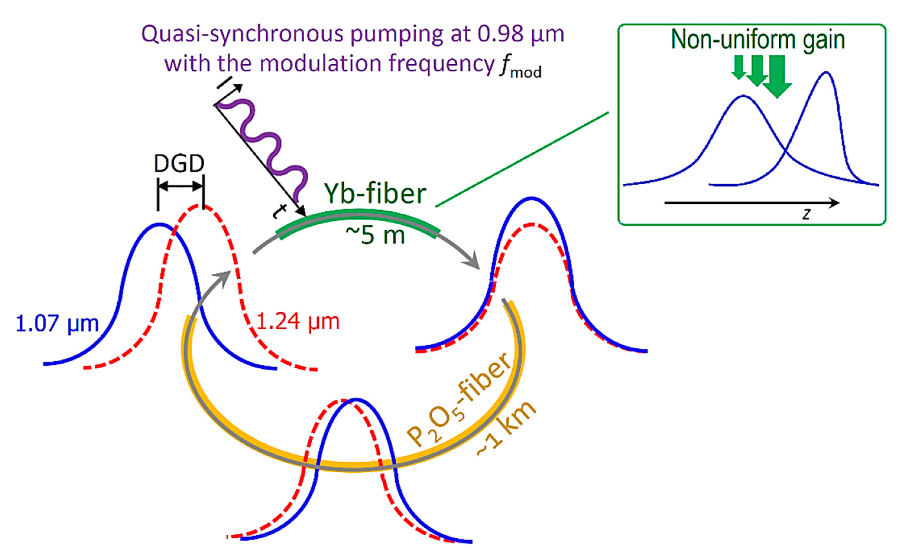 Synchronous Pumping