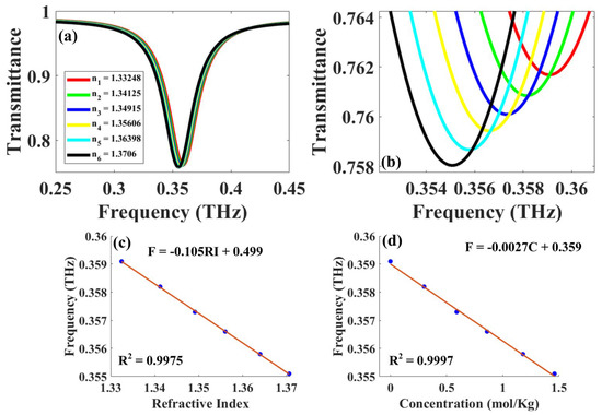 2 D Bar Graph Metal Sensing A Graphene-Metasurface-Inspired Optical Sensor for the Heavy Metals ...