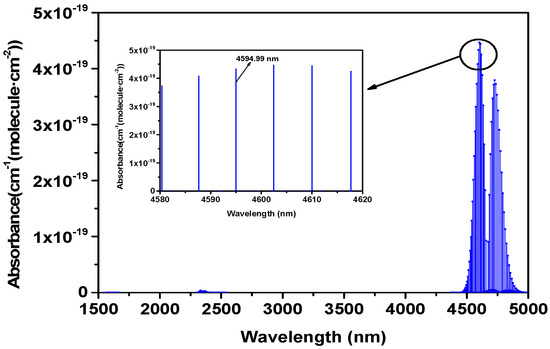 Compact and Low-Power-Consumption CO Sensor Using a QCL with ...