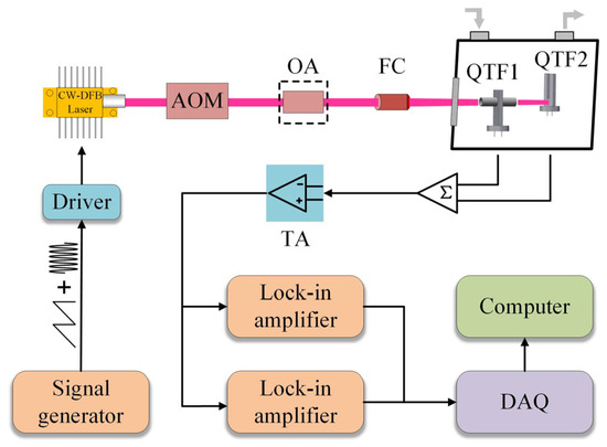 Simultaneous Detection of Gas Concentration and Light Intensity Based on  Dual-Quartz-Enhanced Photoacoustic-Photothermal Spectroscopy