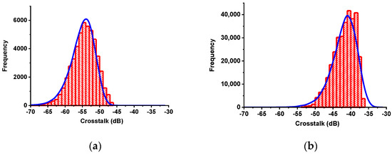 Analysis of Crosstalk in Multicore Fibers: Statistical Distributions ...