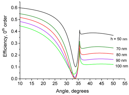 Observation of Giant Angular Goos-Hanchen Shifts Enhanced by