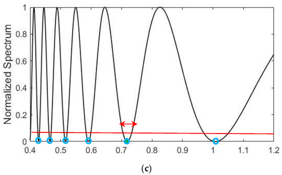 Movable Optical Frequency Ruler with Optical Activity