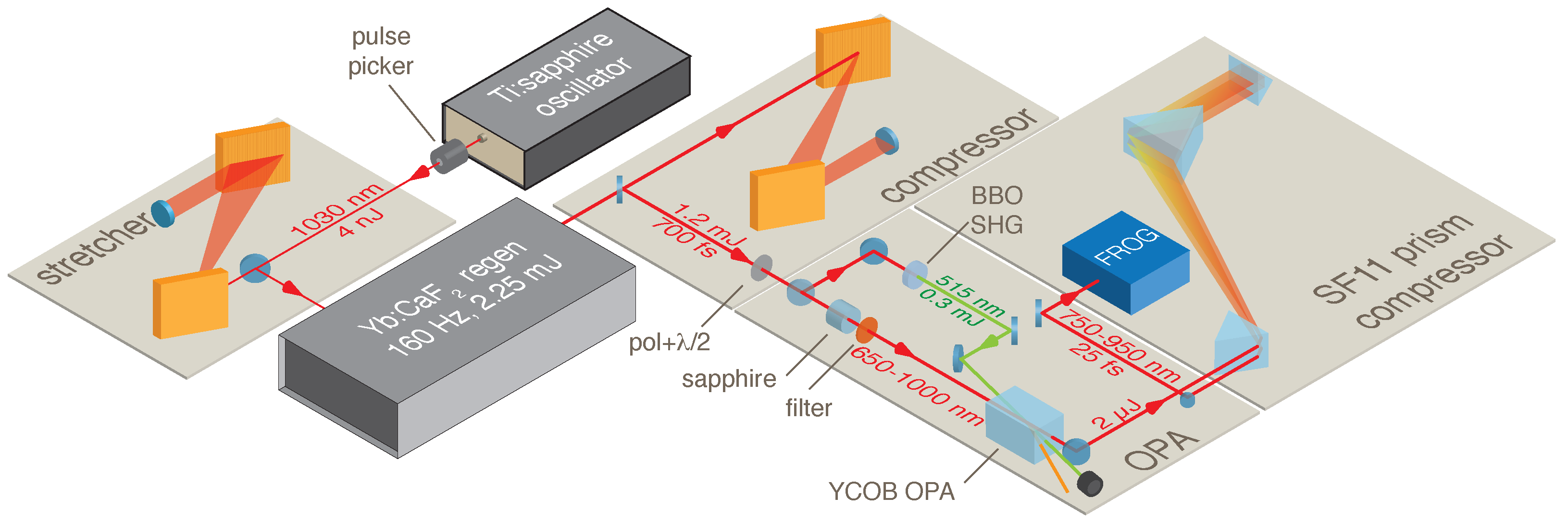 Ultrabroadband OPA in YCOB with a sub-ps Pump Source
