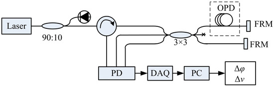 Research on the Linear Demodulation Range and Background Noise of Fiber ...
