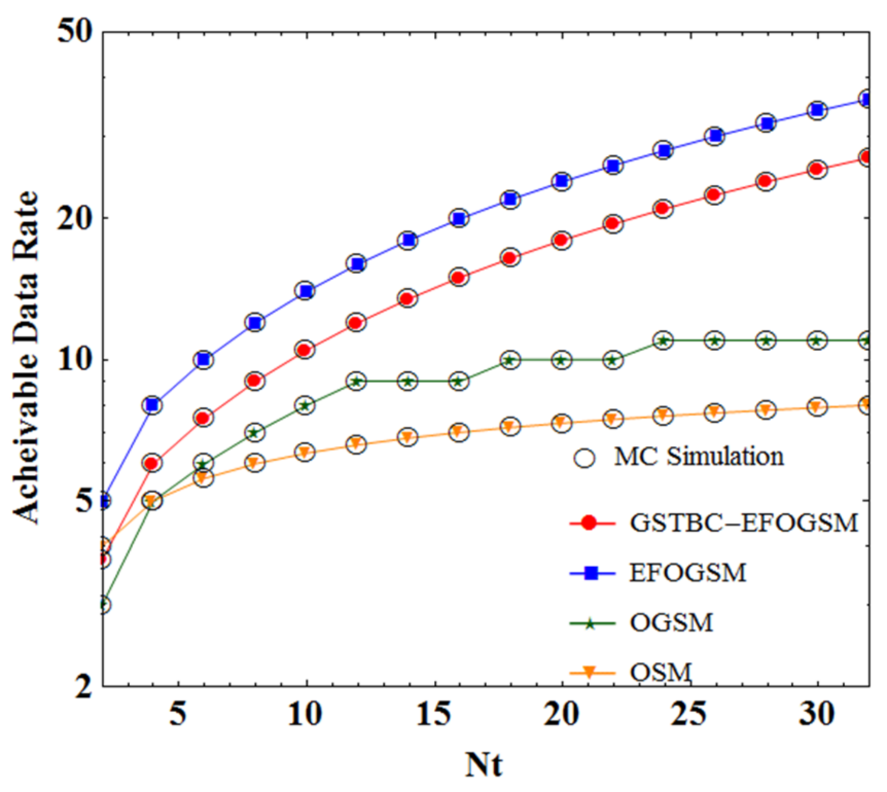 Performance Study of Generalized Space Time Block Coded Enhanced Fully ...