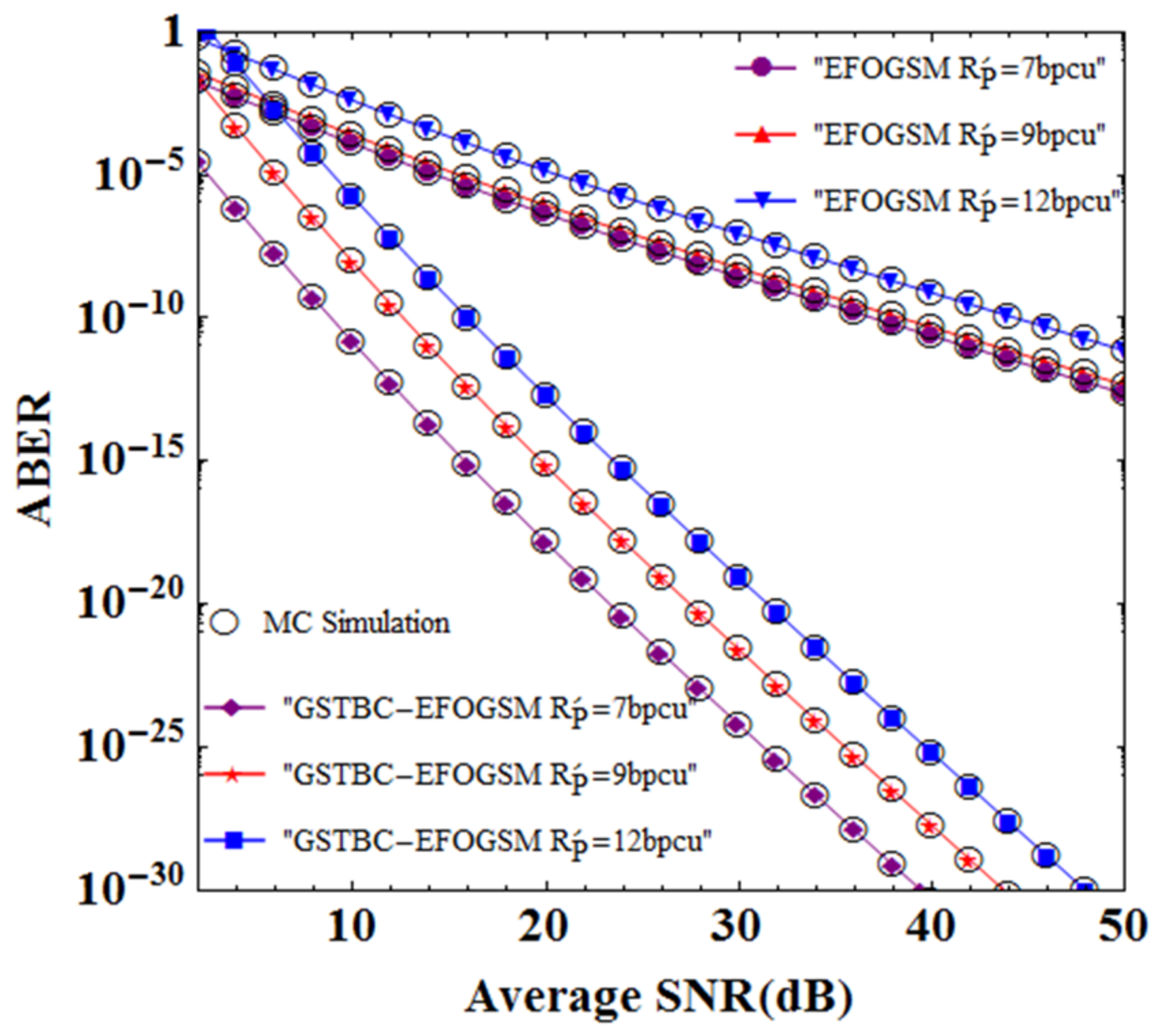 Performance Study of Generalized Space Time Block Coded Enhanced Fully ...
