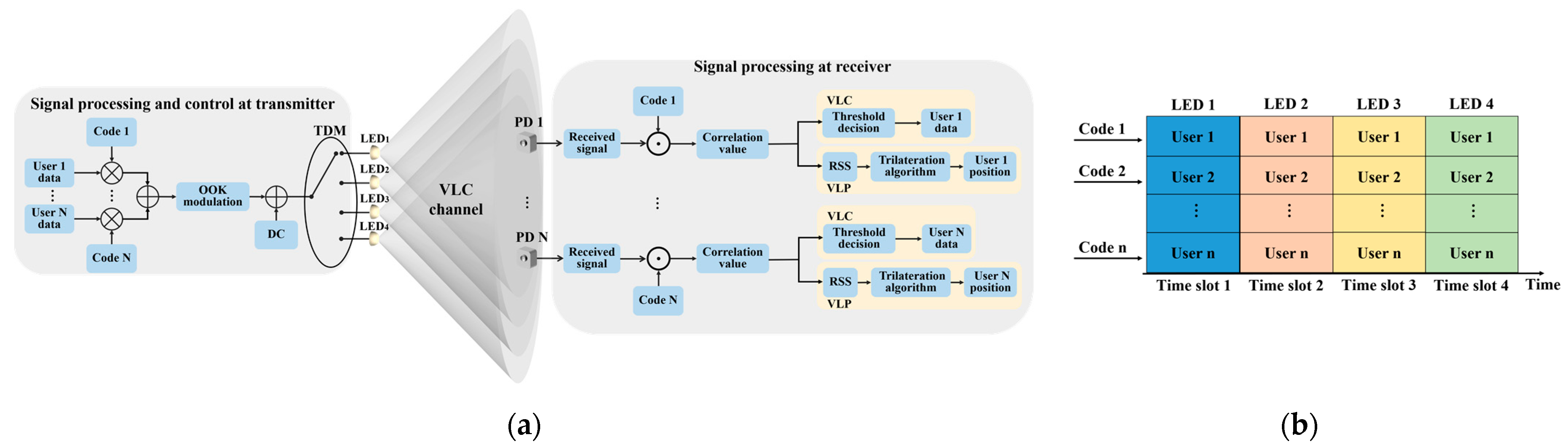 Photonics Free FullText MultiUser Visible Light Communication and
