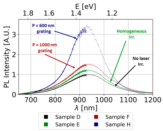 Excimer Laser Surface Patterning for Photoluminescence Enhancement of ...