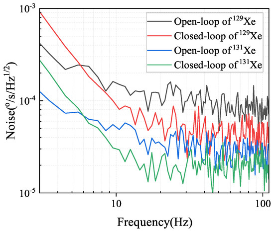 Experimental Noise SPIN CYCLE ロータリー Suppression of the Equivalent Magnetic Noise Caused by