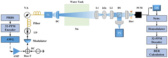 Demonstration of 12.5 Mslot/s 32-PPM Underwater Wireless