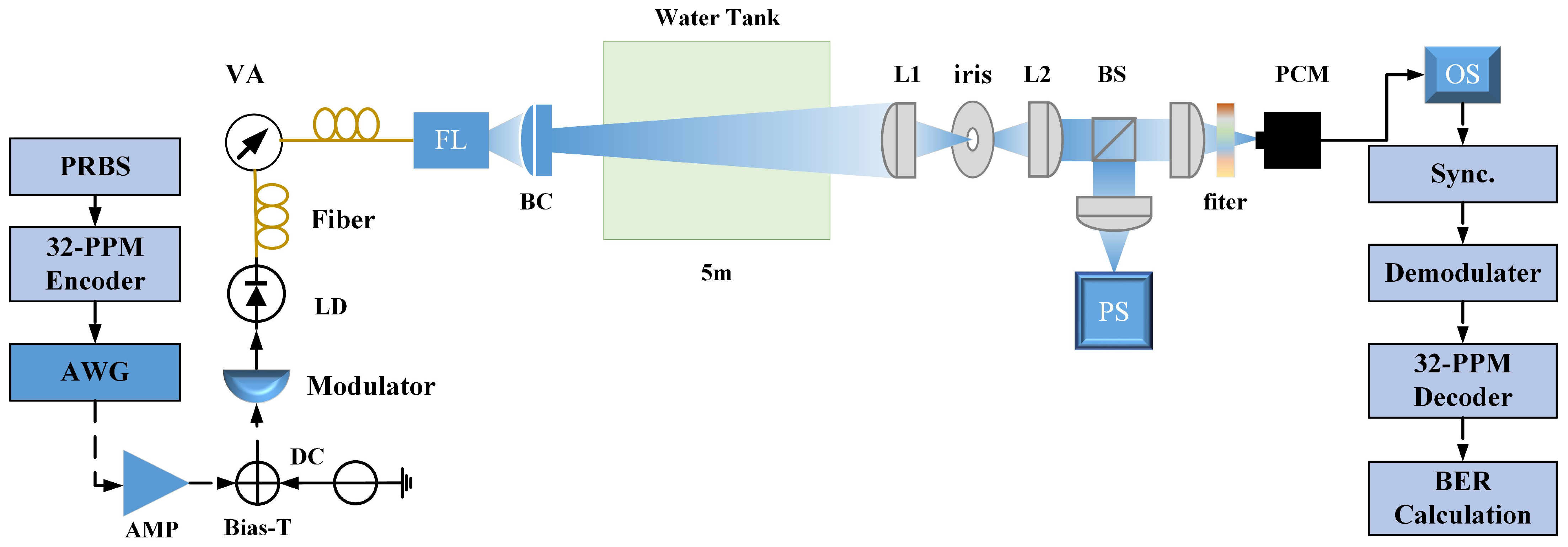 Demonstration Of 12 5 Mslot s 32 PPM Underwater Wireless Optical 