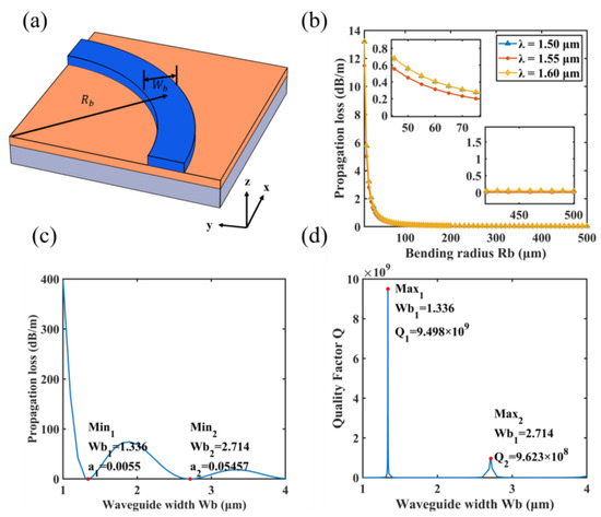 An Ultra-Low-Loss Waveguide Based on BIC Used for an On-Chip