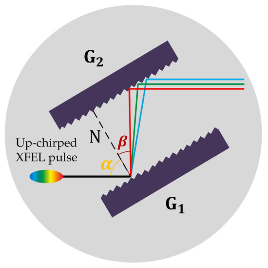 Ultrashort X-ray Free Electron Laser Pulse Manipulation by Optical Matrix