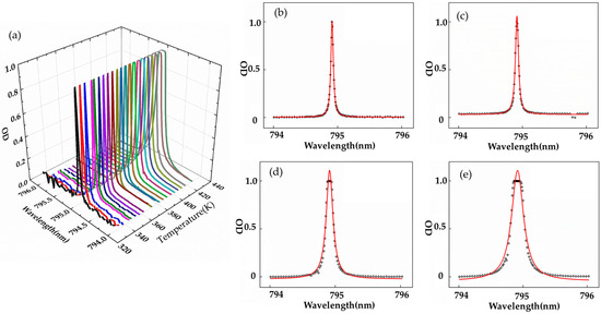 Internal Dynamic Temperature Measurement of Alkali Metal