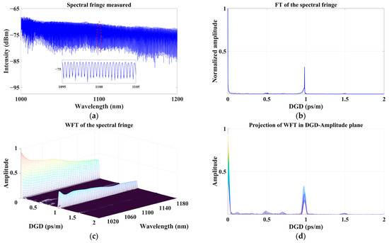 Application of Crossed Polarizer Method in the Measurement