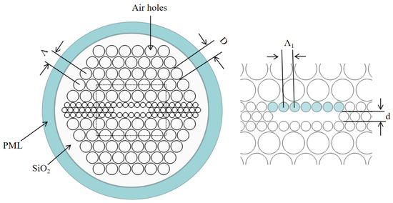 A Highly Birefringent Photonic Crystal Fiber with Three Rows of ...