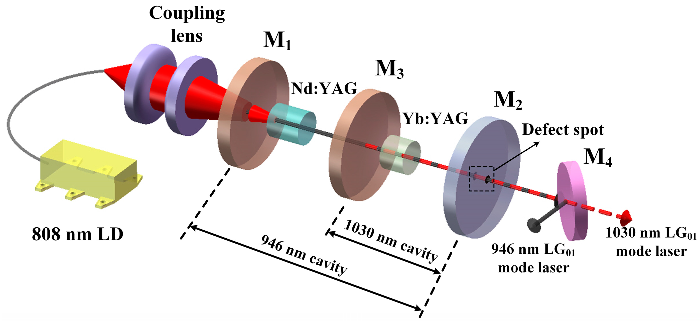 Photonics Free FullText IntraCavity Cascaded Pumped 946/1030 nm