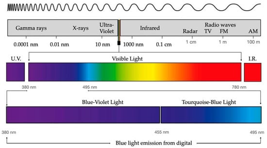 Photonics | Full-Text | Blue Light and Eye Damage: A Review on the Impact of Digital Device Emissions