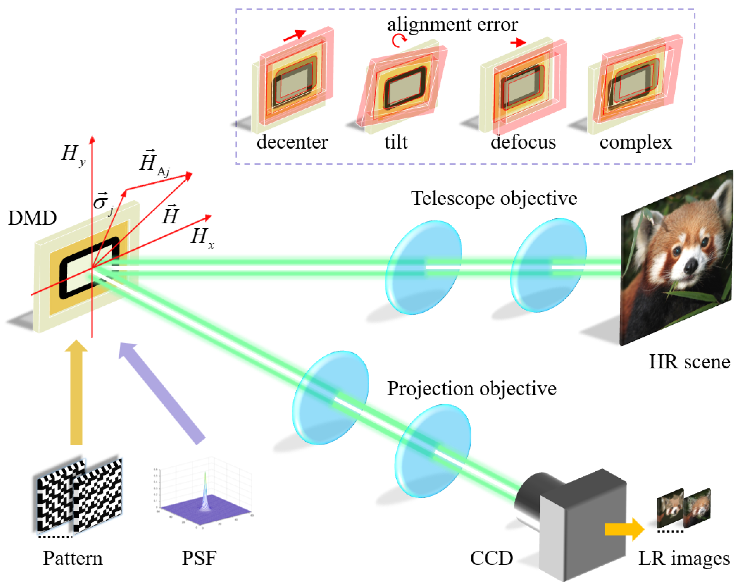 Deep Compressed SuperResolution Imaging with DMD Alignment Error