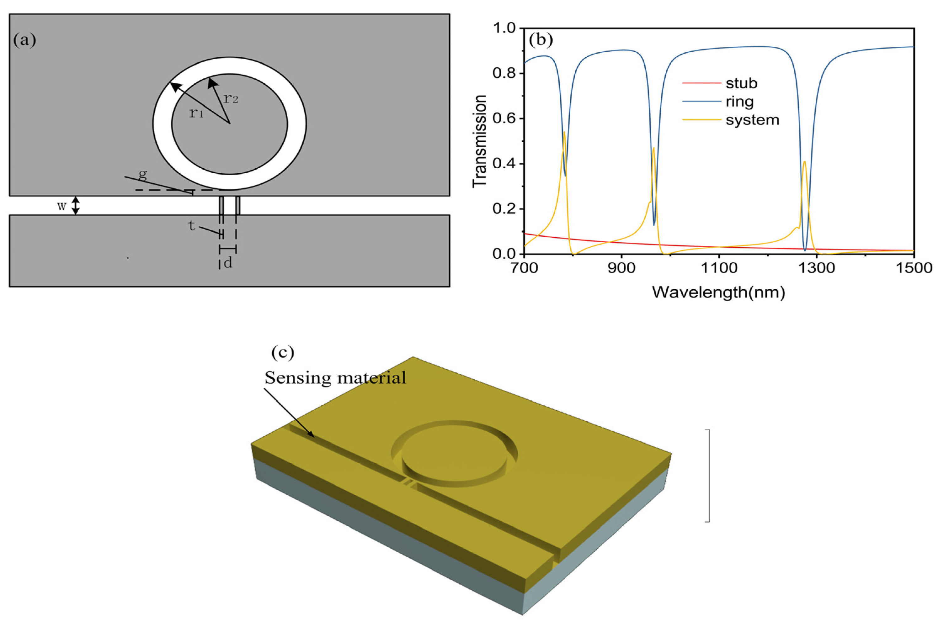 Photonics Free FullText A HighQuality Optical Sensor with High