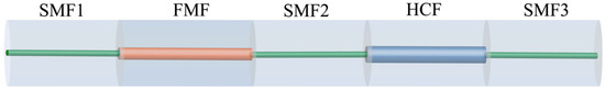 Dual-Parameter Sensor for Temperature and Strain Measurement Based on ...