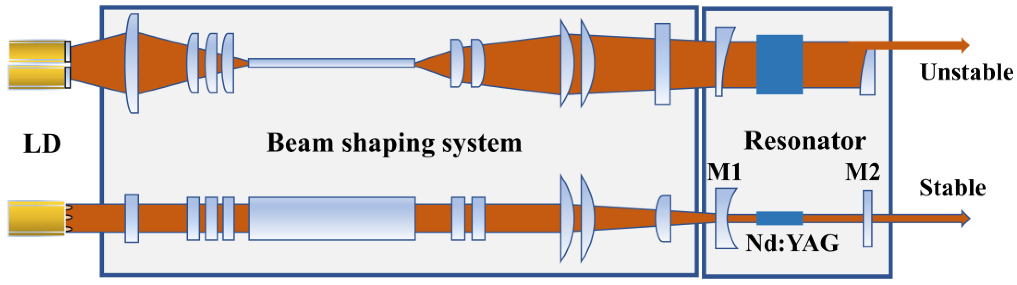 Photonics Free FullText Hybrid Resonator 1319 nm NdYAG InnoSlab Laser