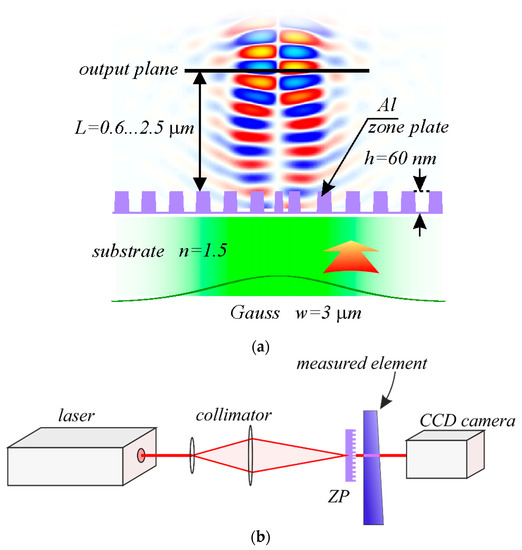 Photonics Free FullText Optical Sensor Methodology for Measuring